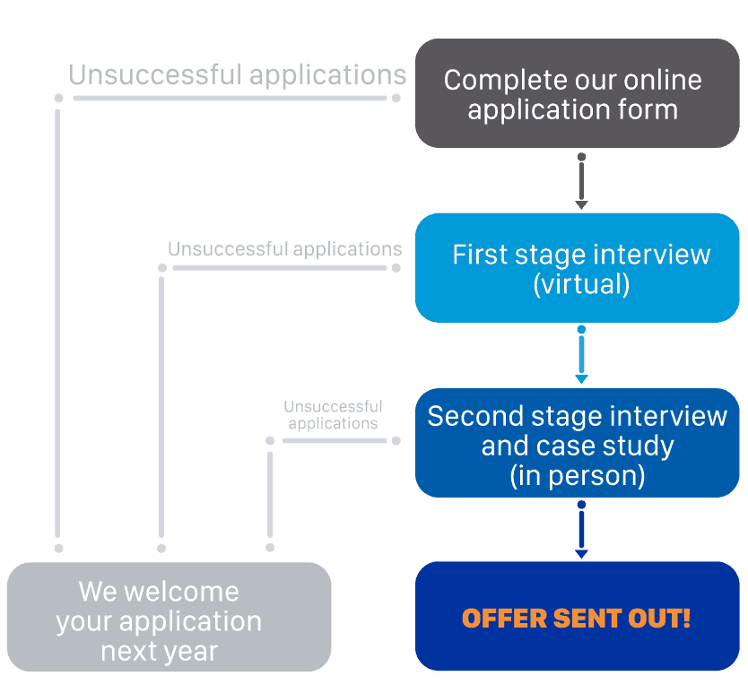 Application Process